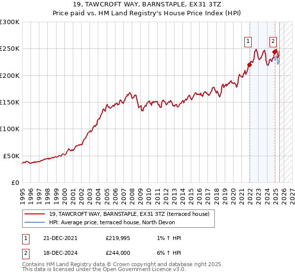 19, TAWCROFT WAY, BARNSTAPLE, EX31 3TZ: Price paid vs HM Land Registry's House Price Index