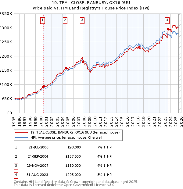 19, TEAL CLOSE, BANBURY, OX16 9UU: Price paid vs HM Land Registry's House Price Index