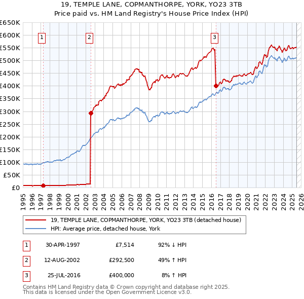 19, TEMPLE LANE, COPMANTHORPE, YORK, YO23 3TB: Price paid vs HM Land Registry's House Price Index