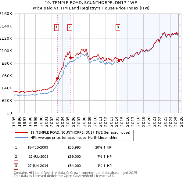 19, TEMPLE ROAD, SCUNTHORPE, DN17 1WE: Price paid vs HM Land Registry's House Price Index