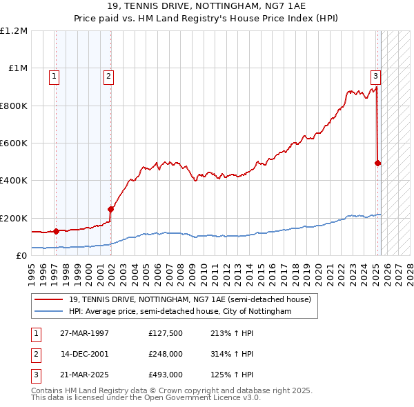19, TENNIS DRIVE, NOTTINGHAM, NG7 1AE: Price paid vs HM Land Registry's House Price Index