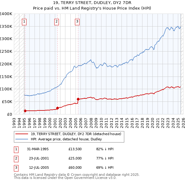 19, TERRY STREET, DUDLEY, DY2 7DR: Price paid vs HM Land Registry's House Price Index