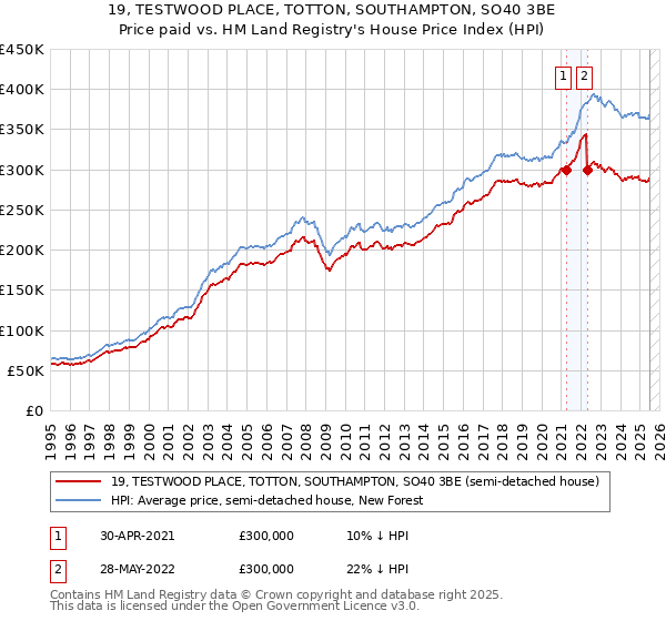 19, TESTWOOD PLACE, TOTTON, SOUTHAMPTON, SO40 3BE: Price paid vs HM Land Registry's House Price Index