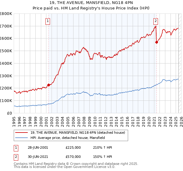 19, THE AVENUE, MANSFIELD, NG18 4PN: Price paid vs HM Land Registry's House Price Index