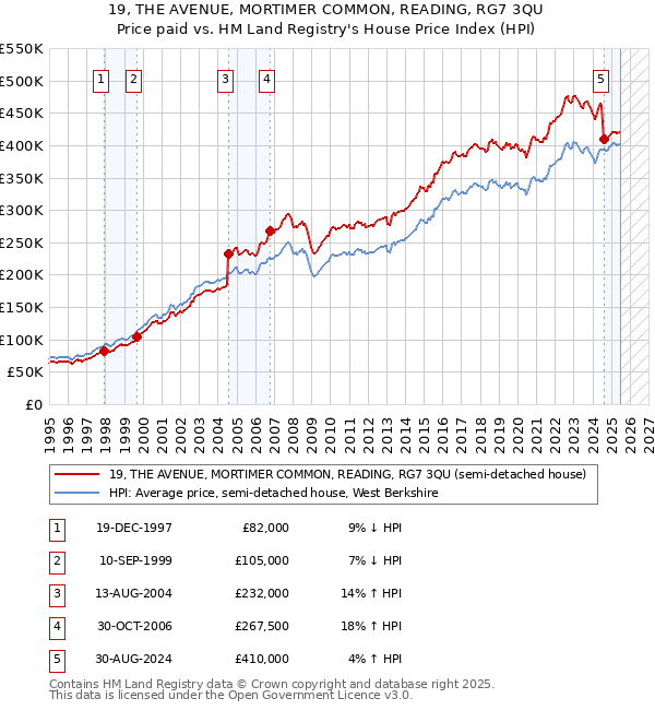 19, THE AVENUE, MORTIMER COMMON, READING, RG7 3QU: Price paid vs HM Land Registry's House Price Index