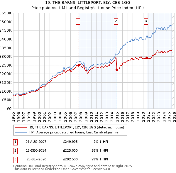 19, THE BARNS, LITTLEPORT, ELY, CB6 1GG: Price paid vs HM Land Registry's House Price Index