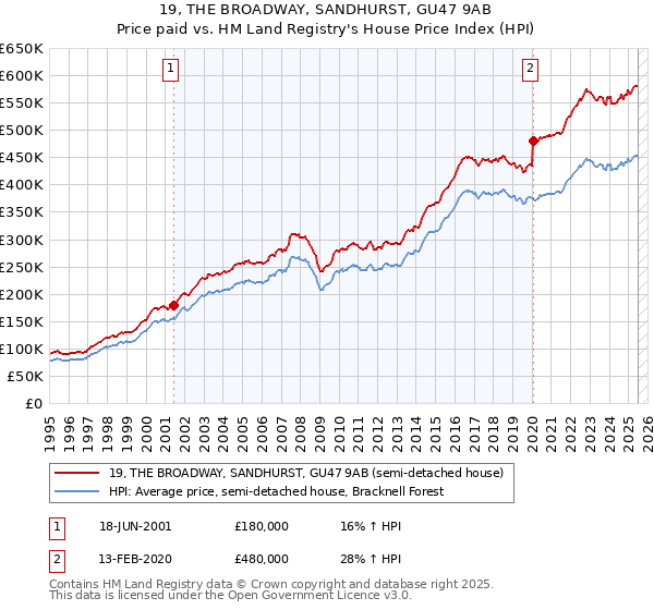 19, THE BROADWAY, SANDHURST, GU47 9AB: Price paid vs HM Land Registry's House Price Index