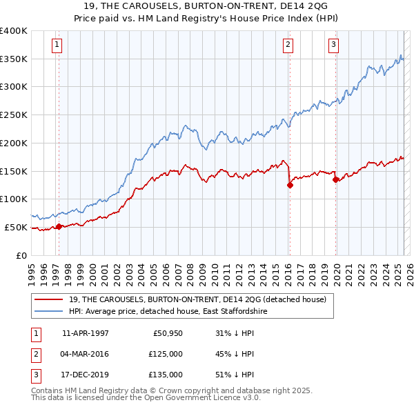 19, THE CAROUSELS, BURTON-ON-TRENT, DE14 2QG: Price paid vs HM Land Registry's House Price Index