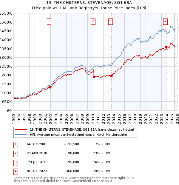 19, THE CHILTERNS, STEVENAGE, SG1 6BA: Price paid vs HM Land Registry's House Price Index
