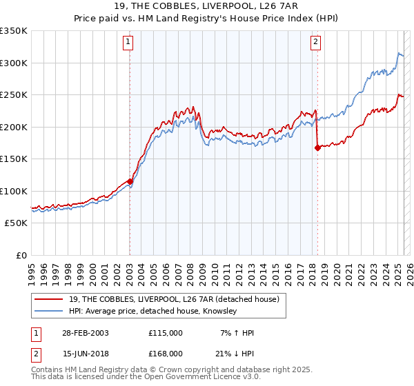 19, THE COBBLES, LIVERPOOL, L26 7AR: Price paid vs HM Land Registry's House Price Index