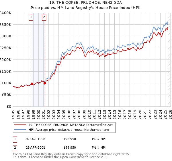 19, THE COPSE, PRUDHOE, NE42 5DA: Price paid vs HM Land Registry's House Price Index