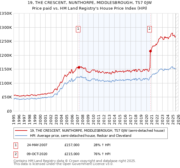 19, THE CRESCENT, NUNTHORPE, MIDDLESBROUGH, TS7 0JW: Price paid vs HM Land Registry's House Price Index