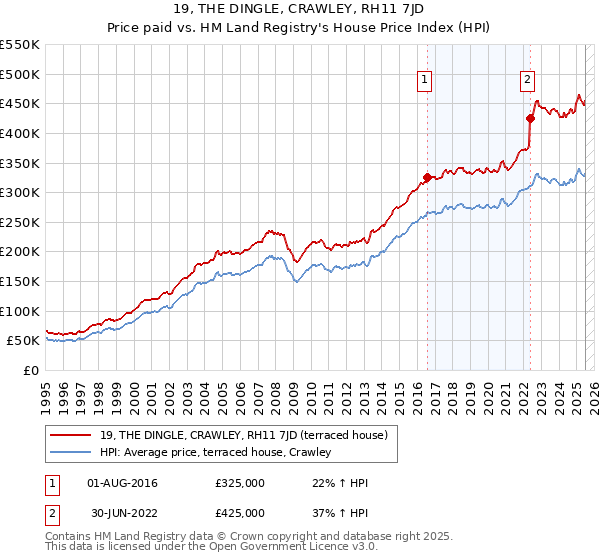 19, THE DINGLE, CRAWLEY, RH11 7JD: Price paid vs HM Land Registry's House Price Index