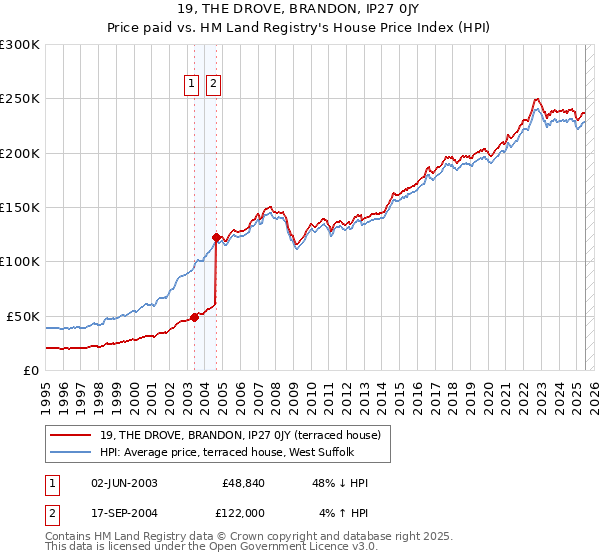 19, THE DROVE, BRANDON, IP27 0JY: Price paid vs HM Land Registry's House Price Index