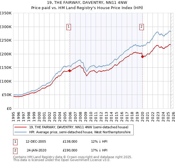 19, THE FAIRWAY, DAVENTRY, NN11 4NW: Price paid vs HM Land Registry's House Price Index