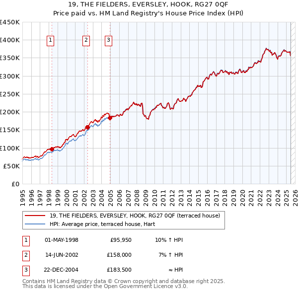 19, THE FIELDERS, EVERSLEY, HOOK, RG27 0QF: Price paid vs HM Land Registry's House Price Index
