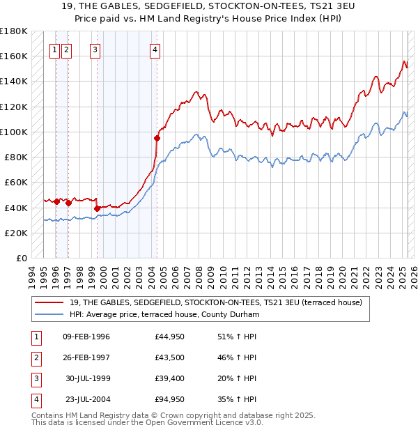19, THE GABLES, SEDGEFIELD, STOCKTON-ON-TEES, TS21 3EU: Price paid vs HM Land Registry's House Price Index