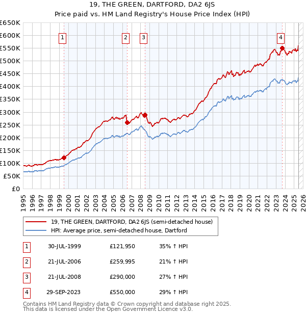 19, THE GREEN, DARTFORD, DA2 6JS: Price paid vs HM Land Registry's House Price Index