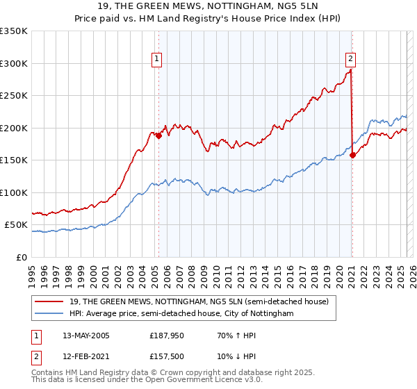 19, THE GREEN MEWS, NOTTINGHAM, NG5 5LN: Price paid vs HM Land Registry's House Price Index