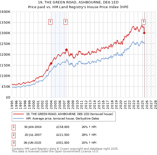 19, THE GREEN ROAD, ASHBOURNE, DE6 1ED: Price paid vs HM Land Registry's House Price Index