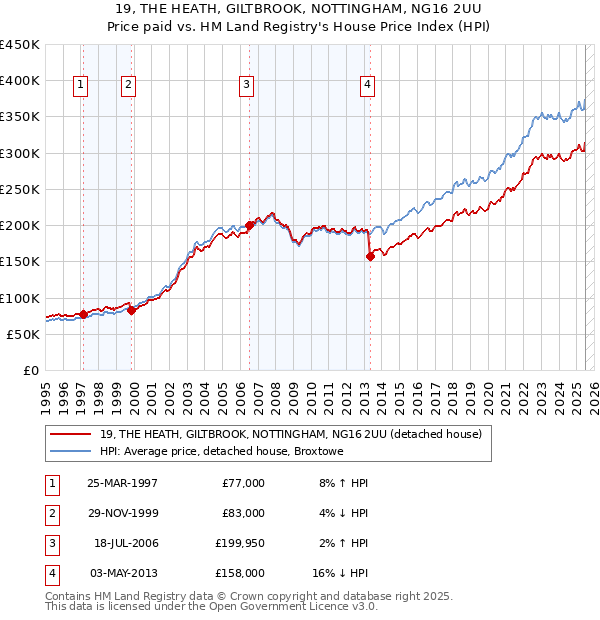 19, THE HEATH, GILTBROOK, NOTTINGHAM, NG16 2UU: Price paid vs HM Land Registry's House Price Index