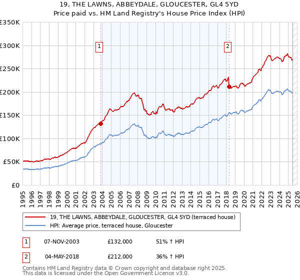 19, THE LAWNS, ABBEYDALE, GLOUCESTER, GL4 5YD: Price paid vs HM Land Registry's House Price Index