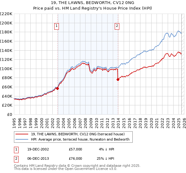 19, THE LAWNS, BEDWORTH, CV12 0NG: Price paid vs HM Land Registry's House Price Index