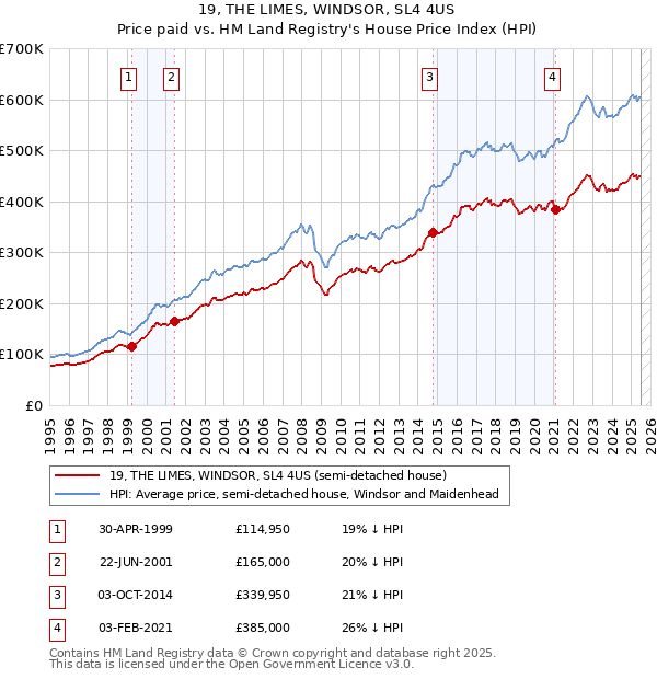 19, THE LIMES, WINDSOR, SL4 4US: Price paid vs HM Land Registry's House Price Index
