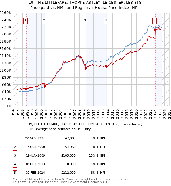 19, THE LITTLEFARE, THORPE ASTLEY, LEICESTER, LE3 3TS: Price paid vs HM Land Registry's House Price Index