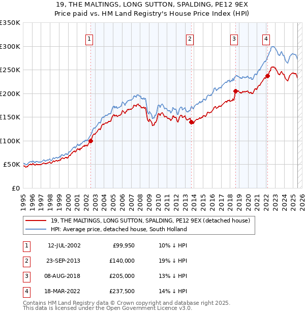 19, THE MALTINGS, LONG SUTTON, SPALDING, PE12 9EX: Price paid vs HM Land Registry's House Price Index