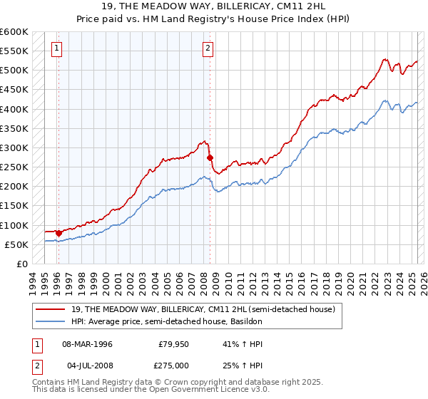 19, THE MEADOW WAY, BILLERICAY, CM11 2HL: Price paid vs HM Land Registry's House Price Index