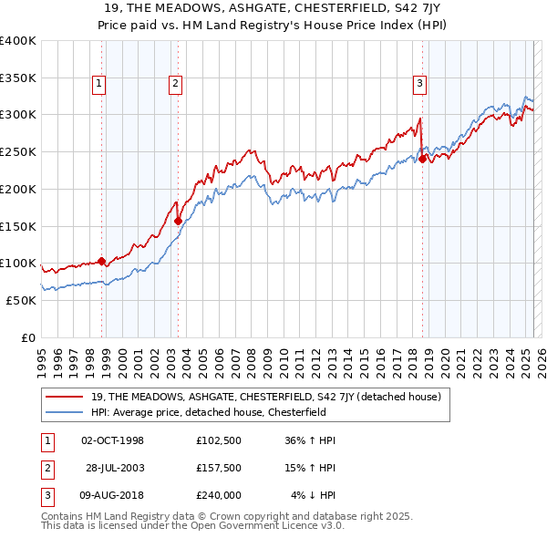 19, THE MEADOWS, ASHGATE, CHESTERFIELD, S42 7JY: Price paid vs HM Land Registry's House Price Index