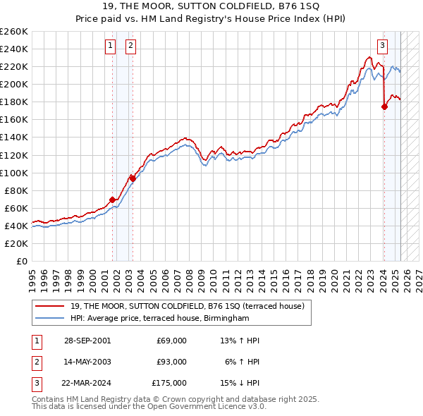 19, THE MOOR, SUTTON COLDFIELD, B76 1SQ: Price paid vs HM Land Registry's House Price Index