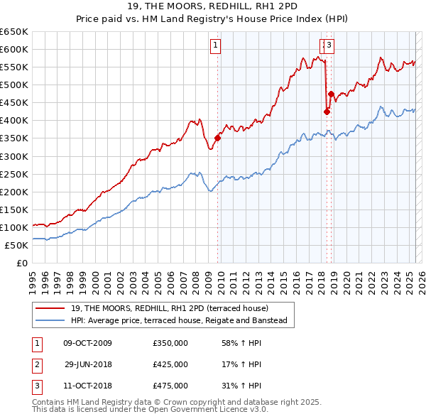 19, THE MOORS, REDHILL, RH1 2PD: Price paid vs HM Land Registry's House Price Index