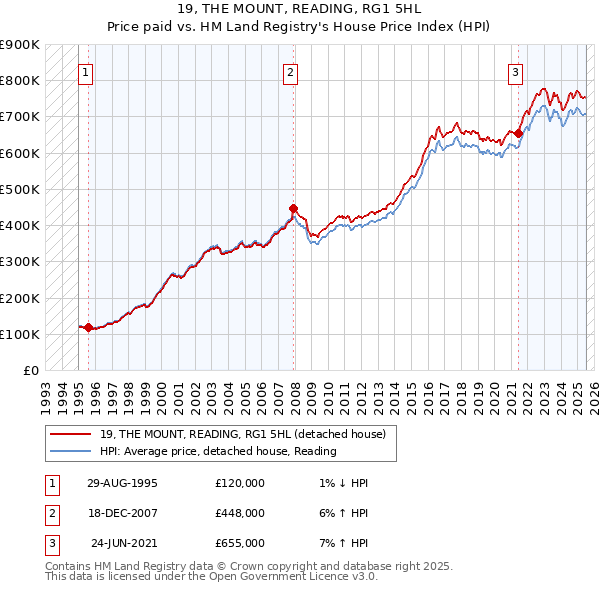 19, THE MOUNT, READING, RG1 5HL: Price paid vs HM Land Registry's House Price Index