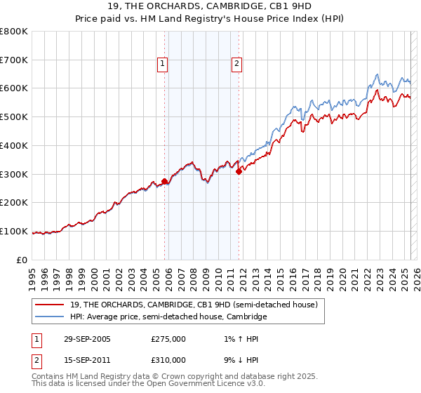 19, THE ORCHARDS, CAMBRIDGE, CB1 9HD: Price paid vs HM Land Registry's House Price Index
