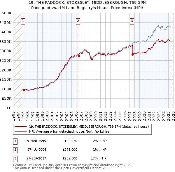 19, THE PADDOCK, STOKESLEY, MIDDLESBROUGH, TS9 5PN: Price paid vs HM Land Registry's House Price Index