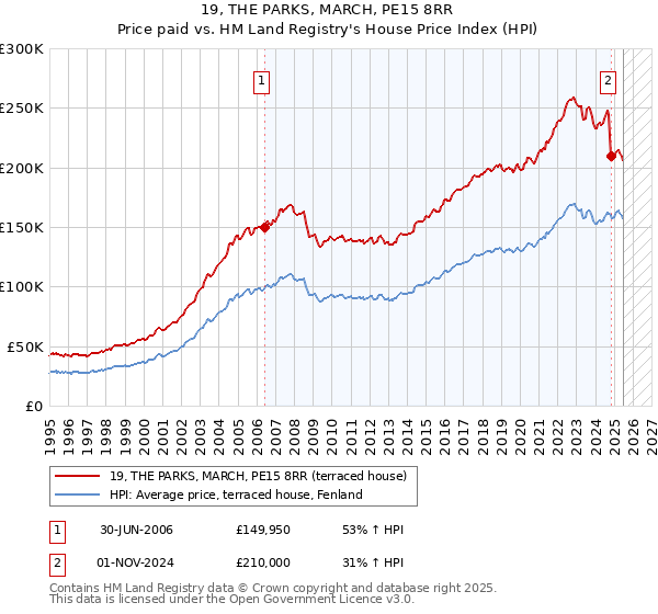 19, THE PARKS, MARCH, PE15 8RR: Price paid vs HM Land Registry's House Price Index