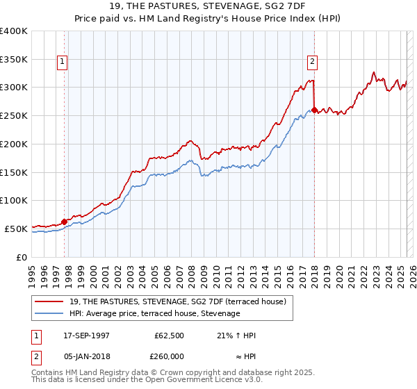 19, THE PASTURES, STEVENAGE, SG2 7DF: Price paid vs HM Land Registry's House Price Index