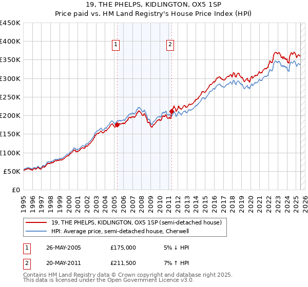 19, THE PHELPS, KIDLINGTON, OX5 1SP: Price paid vs HM Land Registry's House Price Index