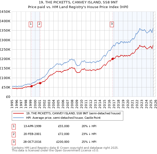 19, THE PICKETTS, CANVEY ISLAND, SS8 9NT: Price paid vs HM Land Registry's House Price Index