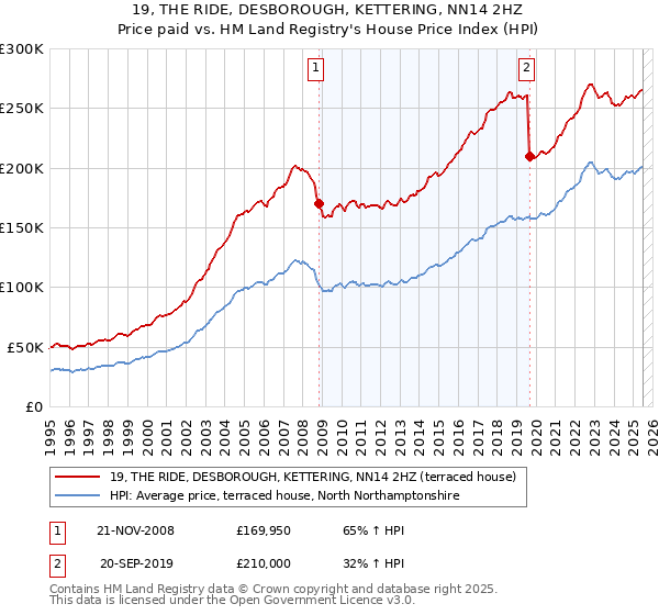 19, THE RIDE, DESBOROUGH, KETTERING, NN14 2HZ: Price paid vs HM Land Registry's House Price Index