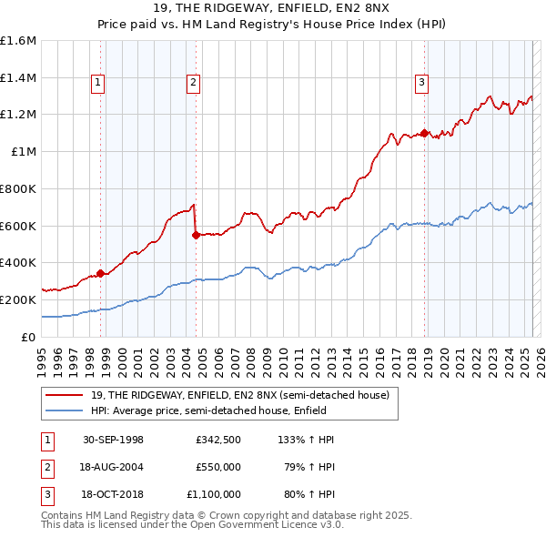 19, THE RIDGEWAY, ENFIELD, EN2 8NX: Price paid vs HM Land Registry's House Price Index