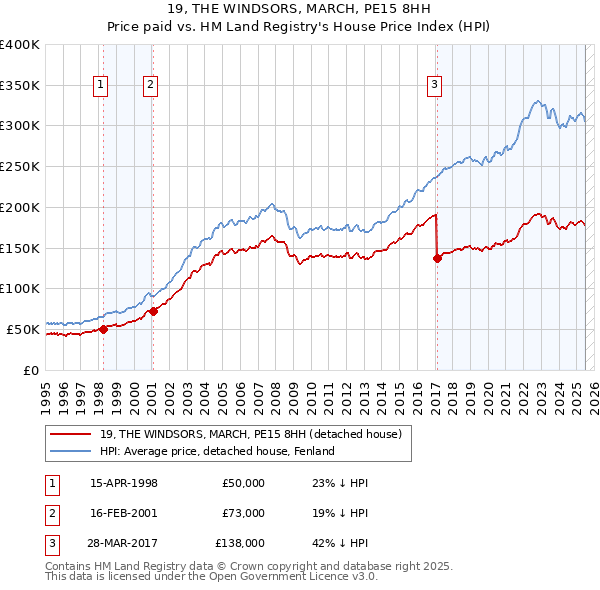 19, THE WINDSORS, MARCH, PE15 8HH: Price paid vs HM Land Registry's House Price Index