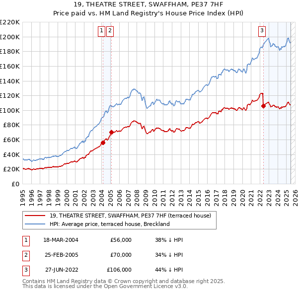 19, THEATRE STREET, SWAFFHAM, PE37 7HF: Price paid vs HM Land Registry's House Price Index