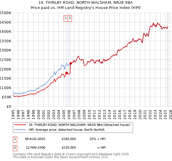 19, THIRLBY ROAD, NORTH WALSHAM, NR28 9BA: Price paid vs HM Land Registry's House Price Index