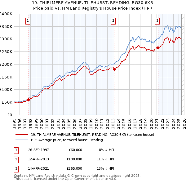 19, THIRLMERE AVENUE, TILEHURST, READING, RG30 6XR: Price paid vs HM Land Registry's House Price Index