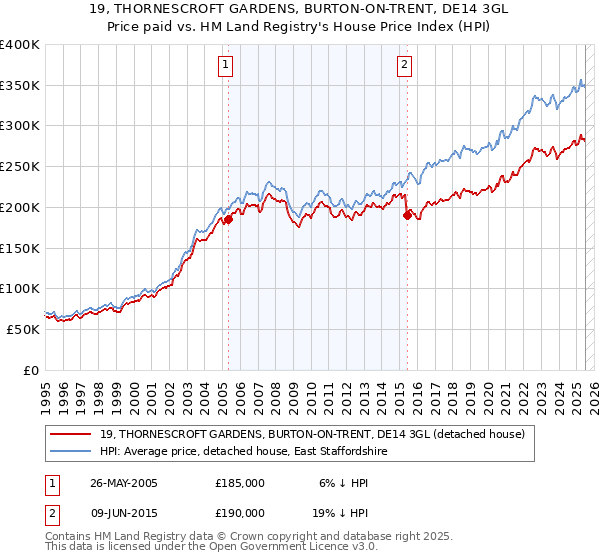 19, THORNESCROFT GARDENS, BURTON-ON-TRENT, DE14 3GL: Price paid vs HM Land Registry's House Price Index