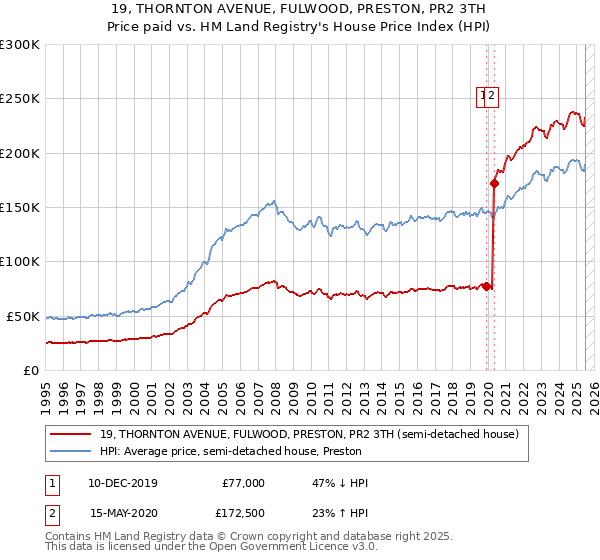 19, THORNTON AVENUE, FULWOOD, PRESTON, PR2 3TH: Price paid vs HM Land Registry's House Price Index
