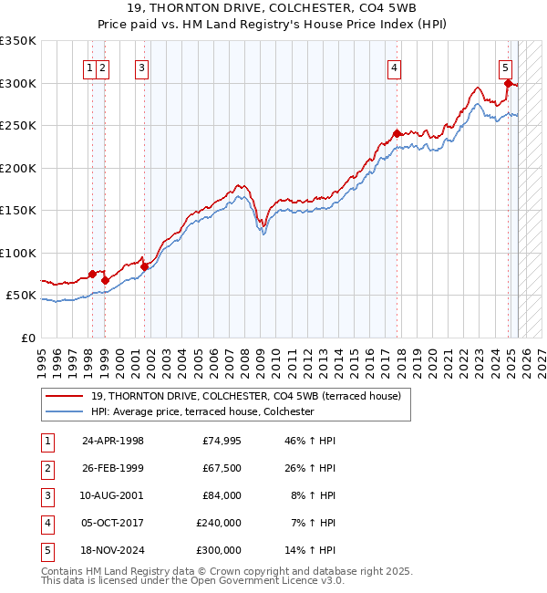 19, THORNTON DRIVE, COLCHESTER, CO4 5WB: Price paid vs HM Land Registry's House Price Index